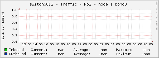 switch6012 - Traffic - Po2 - node 1 bond0 
