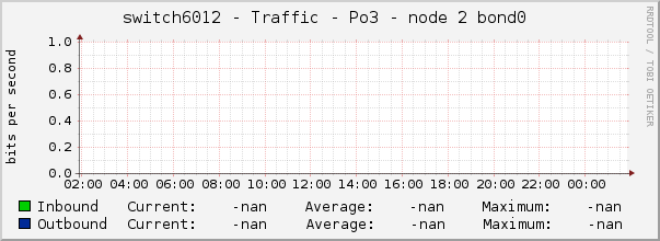 switch6012 - Traffic - Po3 - node 2 bond0 