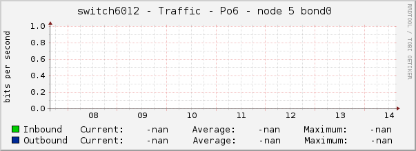 switch6012 - Traffic - Po6 - node 5 bond0 