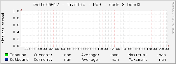 switch6012 - Traffic - Po9 - node 8 bond0 