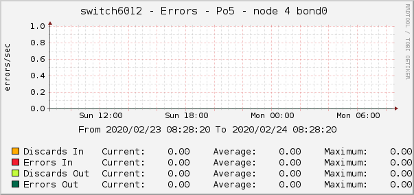 switch6012 - Errors - Po5 - node 4 bond0 