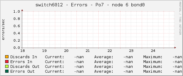 switch6012 - Errors - Po7 - node 6 bond0 