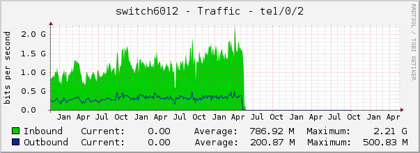 switch6012 - Traffic - te1/0/2