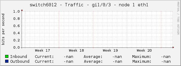 switch6012 - Traffic - gi1/0/3 - node 1 eth1 