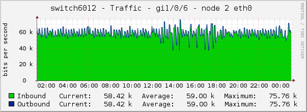 switch6012 - Traffic - gi1/0/6 - node 2 eth0 
