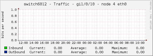 switch6012 - Traffic - gi1/0/10 - node 4 eth0 