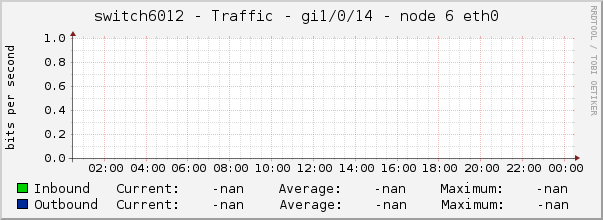 switch6012 - Traffic - gi1/0/14 - node 6 eth0 