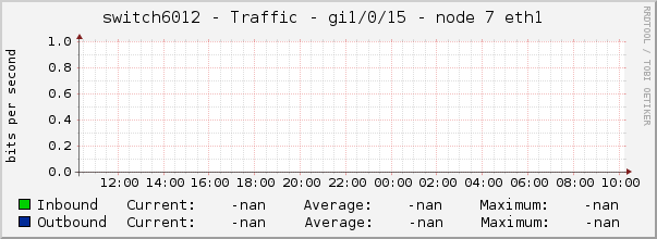 switch6012 - Traffic - gi1/0/15 - node 7 eth1 