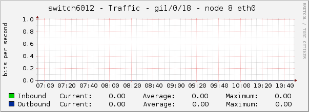 switch6012 - Traffic - gi1/0/18 - node 8 eth0 