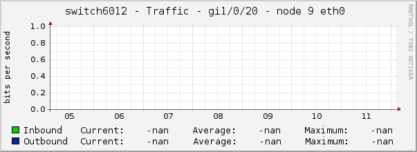 switch6012 - Traffic - gi1/0/20 - node 9 eth0 