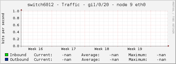 switch6012 - Traffic - gi1/0/20 - node 9 eth0 