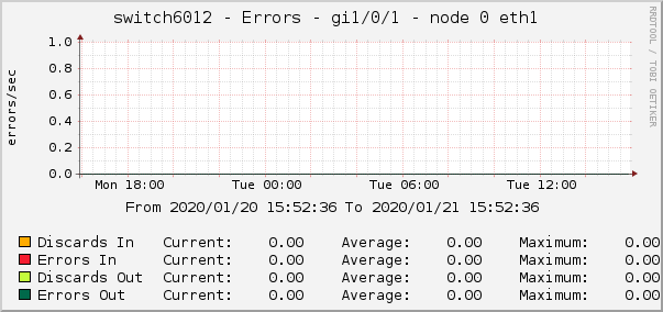 switch6012 - Errors - gi1/0/1 - node 0 eth1 