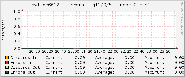 switch6012 - Errors - gi1/0/5 - node 2 eth1 