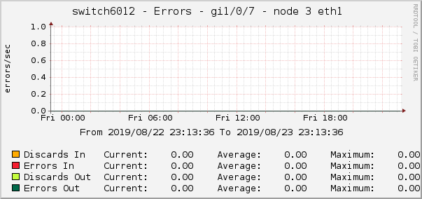switch6012 - Errors - gi1/0/7 - node 3 eth1 