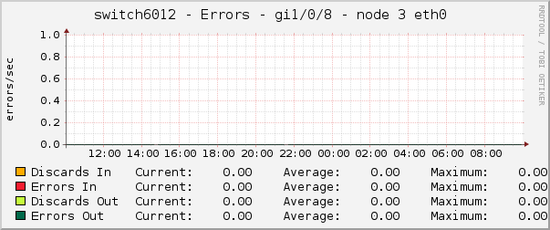 switch6012 - Errors - gi1/0/8 - node 3 eth0 