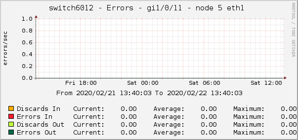 switch6012 - Errors - gi1/0/11 - node 5 eth1 