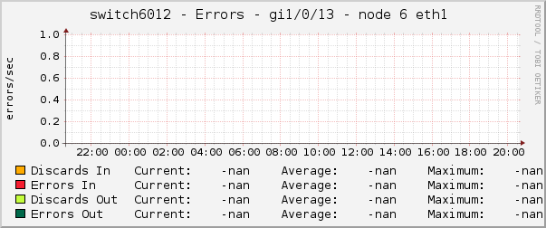 switch6012 - Errors - gi1/0/13 - node 6 eth1 