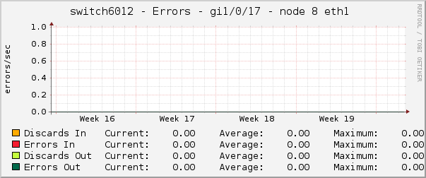 switch6012 - Errors - gi1/0/17 - node 8 eth1 