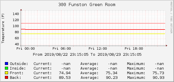 300 Funston Green Room