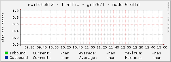 switch6013 - Traffic - gi1/0/1 - node 0 eth1 