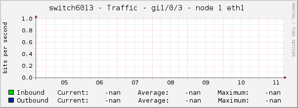 switch6013 - Traffic - gi1/0/3 - node 1 eth1 