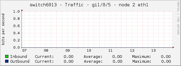 switch6013 - Traffic - gi1/0/5 - node 2 eth1 