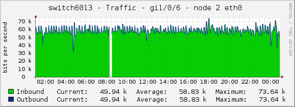 switch6013 - Traffic - gi1/0/6 - node 2 eth0 