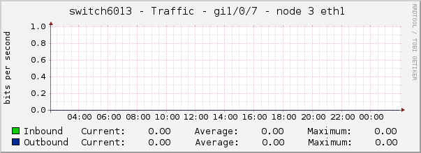 switch6013 - Traffic - gi1/0/7 - node 3 eth1 