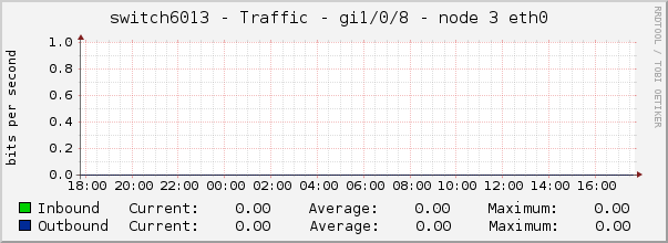 switch6013 - Traffic - gi1/0/8 - node 3 eth0 