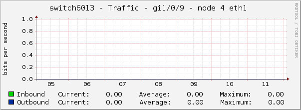 switch6013 - Traffic - gi1/0/9 - node 4 eth1 