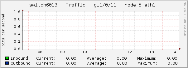 switch6013 - Traffic - gi1/0/11 - node 5 eth1 