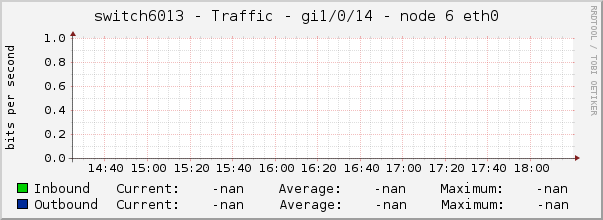 switch6013 - Traffic - gi1/0/14 - node 6 eth0 