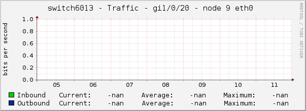 switch6013 - Traffic - gi1/0/20 - node 9 eth0 