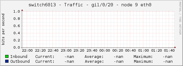 switch6013 - Traffic - gi1/0/20 - node 9 eth0 