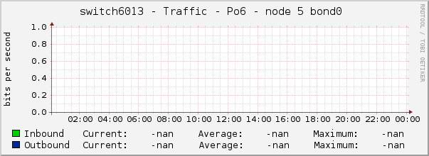 switch6013 - Traffic - Po6 - node 5 bond0 