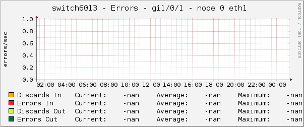 switch6013 - Errors - gi1/0/1 - node 0 eth1 