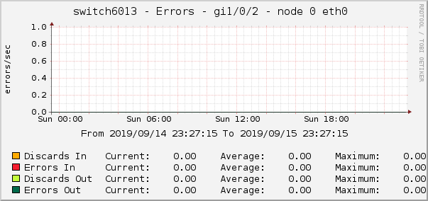 switch6013 - Errors - gi1/0/2 - node 0 eth0 