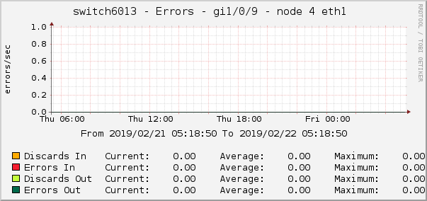switch6013 - Errors - gi1/0/9 - node 4 eth1 
