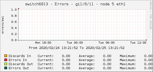 switch6013 - Errors - gi1/0/11 - node 5 eth1 
