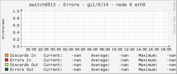 switch6013 - Errors - gi1/0/14 - node 6 eth0 