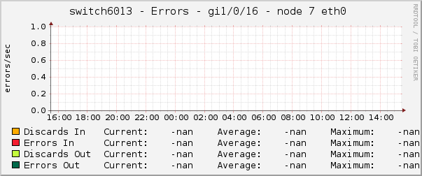 switch6013 - Errors - gi1/0/16 - node 7 eth0 