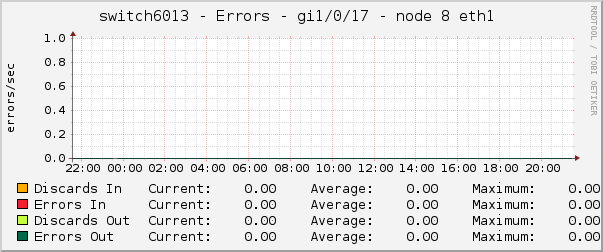 switch6013 - Errors - gi1/0/17 - node 8 eth1 