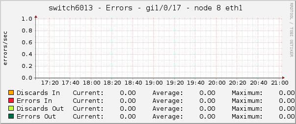 switch6013 - Errors - gi1/0/17 - node 8 eth1 