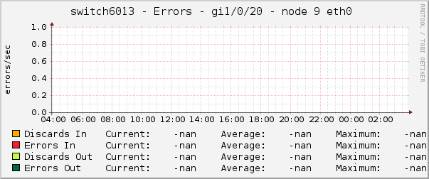 switch6013 - Errors - gi1/0/20 - node 9 eth0 