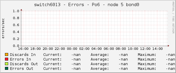 switch6013 - Errors - Po6 - node 5 bond0 