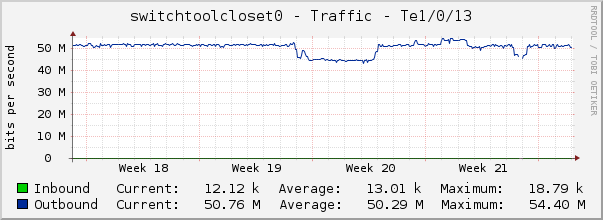 switchtoolcloset0 - Traffic - |query_ifName|