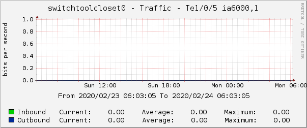 switchtoolcloset0 - Traffic - Te1/0/5 ia6000,1