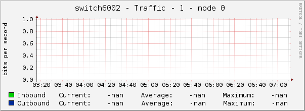 switch6002 - Traffic - 1 - node 0 
