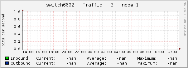 switch6002 - Traffic - 3 - node 1 