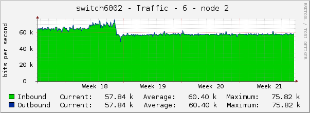 switch6002 - Traffic - 6 - node 2 
